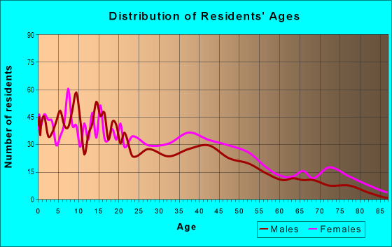 Age and Sex of Residents in Brookstown in Baton Rouge, LA