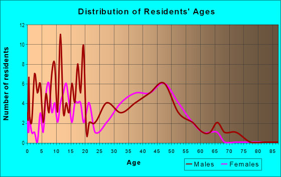 Age and Sex of Residents in Orange Tree in Chandler, AZ