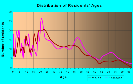 Age and Sex of Residents in Valley Park in Baton Rouge, LA
