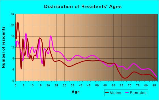 Age and Sex of Residents in Scotlandville Heights in Baton Rouge, LA