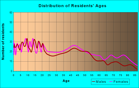 Age and Sex of Residents in Eden Park in Baton Rouge, LA