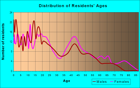 Age and Sex of Residents in Dayton in Baton Rouge, LA