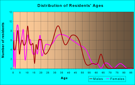 Age and Sex of Residents in Knoll East in Chandler, AZ