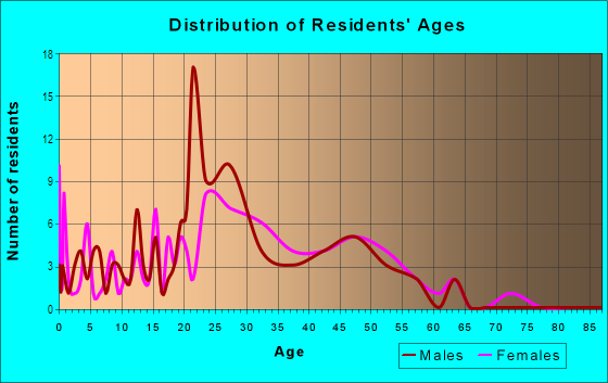 Age and Sex of Residents in Highland Creek in Baton Rouge, LA