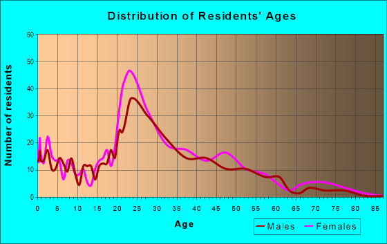 Age and Sex of Residents in Perkins in Baton Rouge, LA