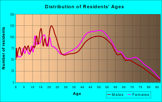 Age and Sex of Residents in Highland in Baton Rouge, LA