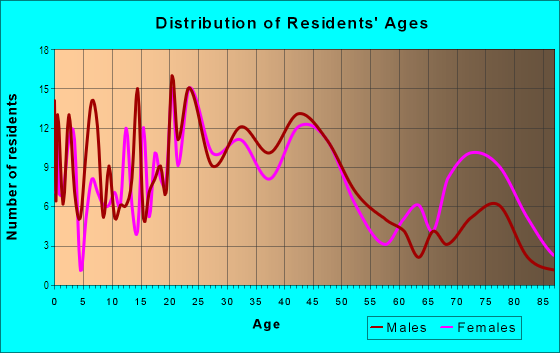 Age and Sex of Residents in Goodwood Homesites in Baton Rouge, LA