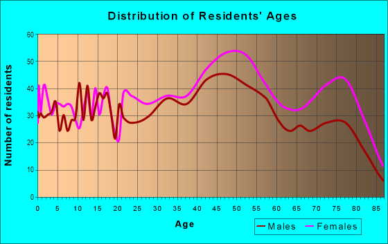Age and Sex of Residents in Goodwood in Baton Rouge, LA
