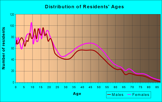 Age and Sex of Residents in Istrouma in Baton Rouge, LA