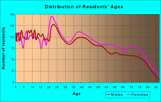 Age and Sex of Residents in Sherwood in Baton Rouge, LA
