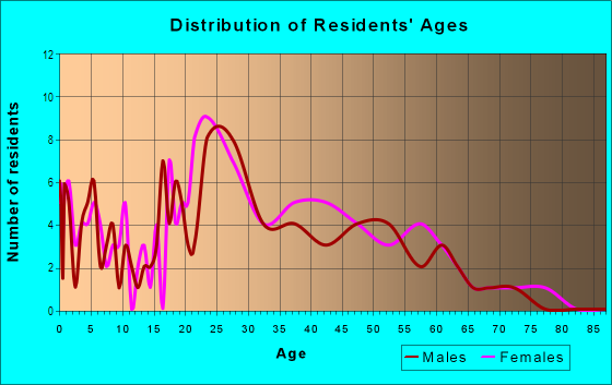 Age and Sex of Residents in Sherwood Forest Office Park in Baton Rouge, LA