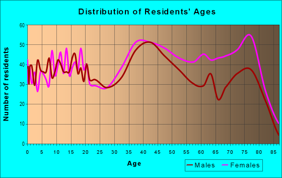 Age and Sex of Residents in Broadmoor in Baton Rouge, LA