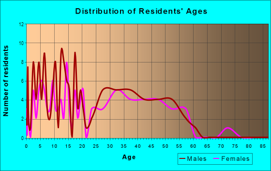 Age and Sex of Residents in Shawnee Park in Chandler, AZ