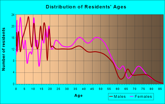 Age and Sex of Residents in Howell Park in Baton Rouge, LA