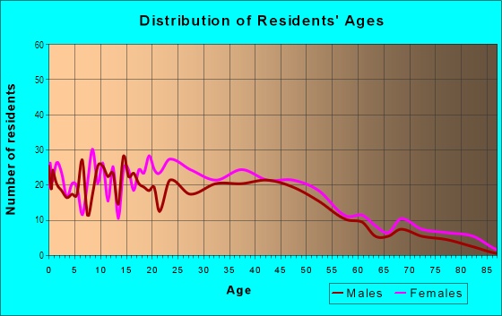 Age and Sex of Residents in Victoria Gardens in Baton Rouge, LA