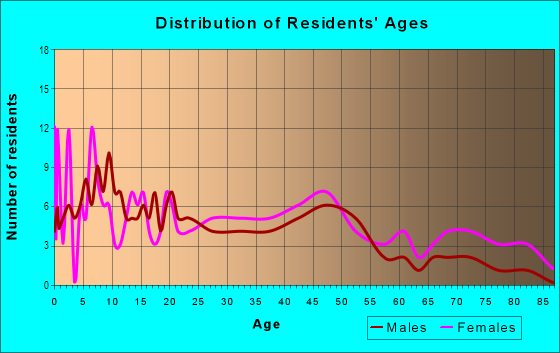Age and Sex of Residents in Greenville Addition in Baton Rouge, LA