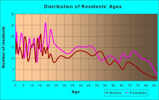 Age and Sex of Residents in Greenville Extension in Baton Rouge, LA