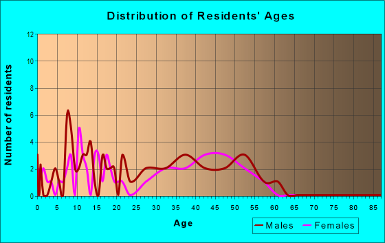 Age and Sex of Residents in Dobson Estates in Chandler, AZ