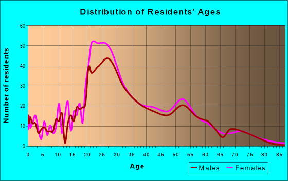 Age and Sex of Residents in Egmont Tenants in Brookline, MA