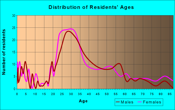 Age and Sex of Residents in Longwood in Brookline, MA