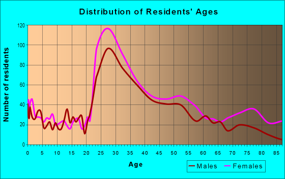 Age and Sex of Residents in Coolidge Corner in Brookline, MA