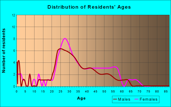 Age and Sex of Residents in Harvard Avenue in Brookline, MA