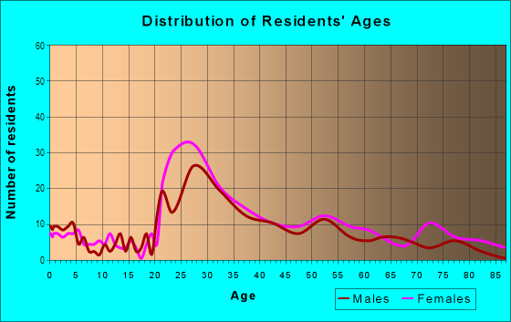 Age and Sex of Residents in Griggs Park in Brookline, MA