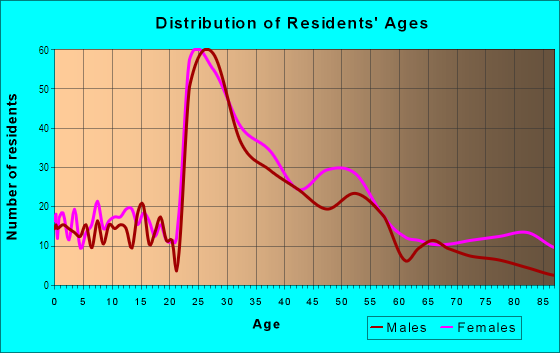 Age and Sex of Residents in Cory Hill in Brookline, MA