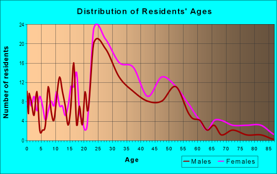 Age and Sex of Residents in Central Village in Brookline, MA