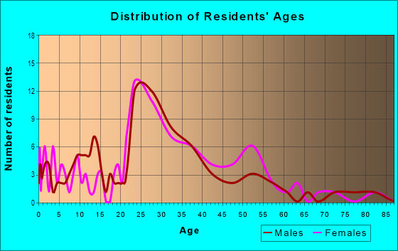Age and Sex of Residents in Boylston Street in Brookline, MA