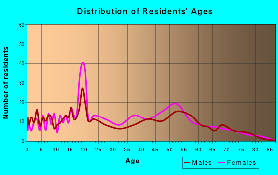 Age and Sex of Residents in Fisher Hill in Brookline, MA