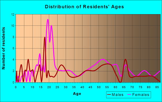 Age and Sex of Residents in Woodland Heath in Chestnut Hill, MA