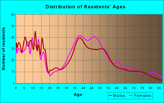 Age and Sex of Residents in South Brookline in Chestnut Hill, MA