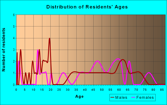 Age and Sex of Residents in Buttonwood Village in Chestnut Hill, MA