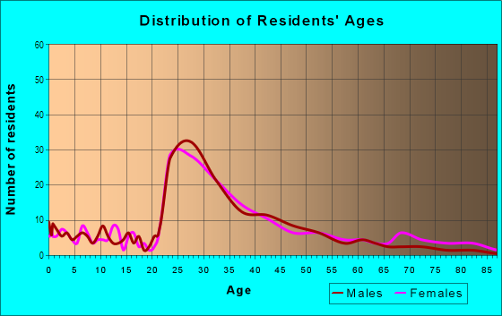 Age and Sex of Residents in Albion in Somerville, MA