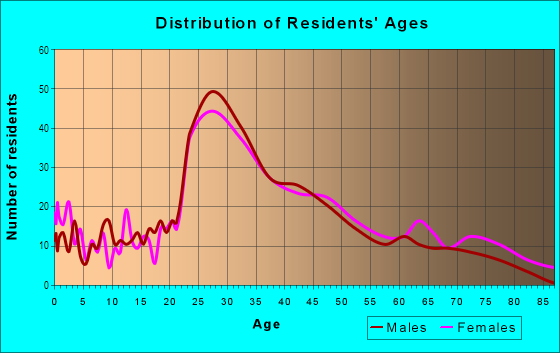 Age and Sex of Residents in Central Hill in Somerville, MA