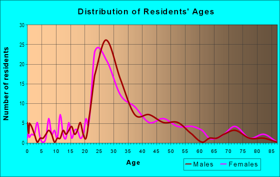 Age and Sex of Residents in Teele Square in Somerville, MA