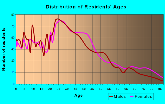 Age and Sex of Residents in Ten Hills in Somerville, MA