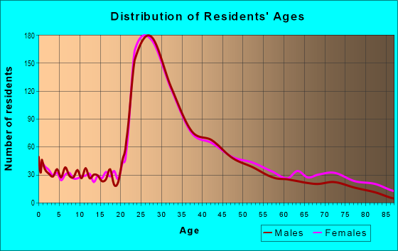 Age and Sex of Residents in Powderhouse/Powder House in Somerville, MA