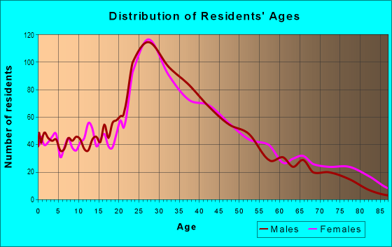 Age and Sex of Residents in Winter Hill in Somerville, MA