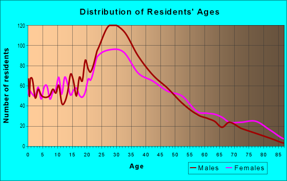 Age and Sex of Residents in East Somerville in Somerville, MA