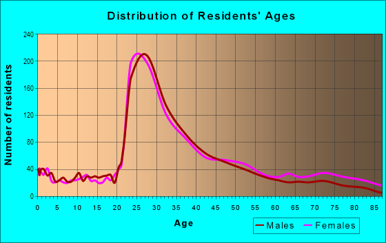 Age and Sex of Residents in Spring Hill in Somerville, MA