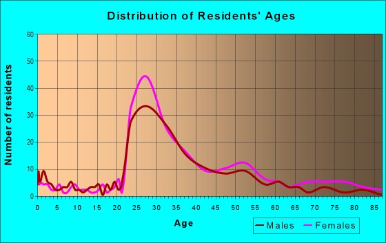 Age and Sex of Residents in Davis Square in Somerville, MA