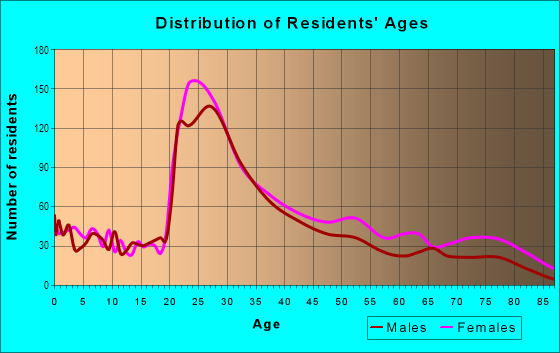 Age and Sex of Residents in West Somerville in Somerville, MA