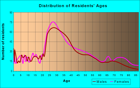 Age and Sex of Residents in Prospect Hill in Somerville, MA