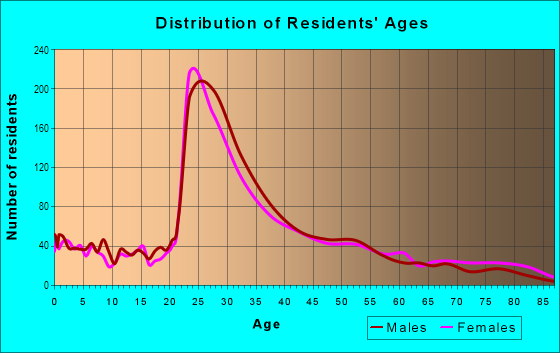 Age and Sex of Residents in Cobble Hill in Somerville, MA