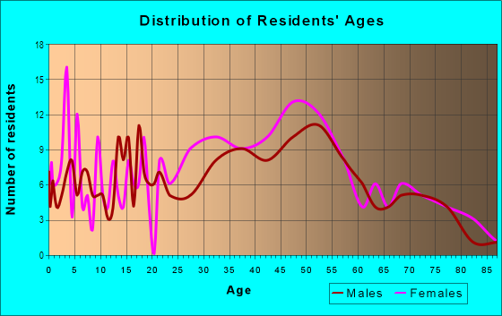 Age and Sex of Residents in Court Park in Winthrop, MA