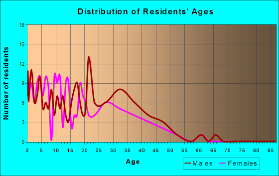 Age and Sex of Residents in Olsen Addition in Chandler, AZ