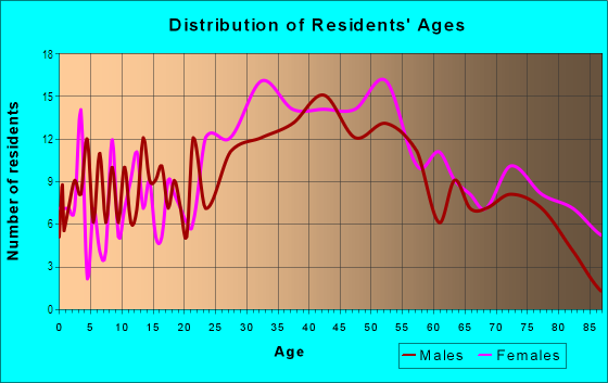 Age and Sex of Residents in Cottage Park in Winthrop, MA