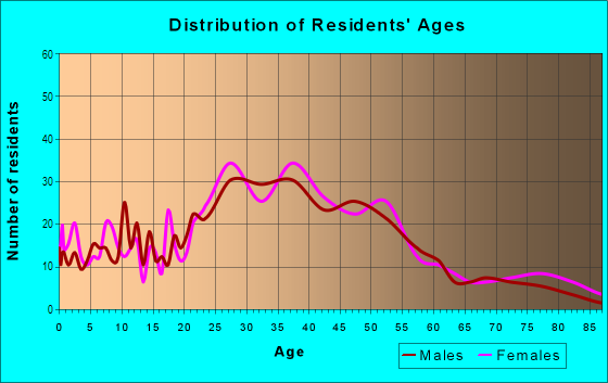Age and Sex of Residents in Winthrop Beach in Winthrop, MA